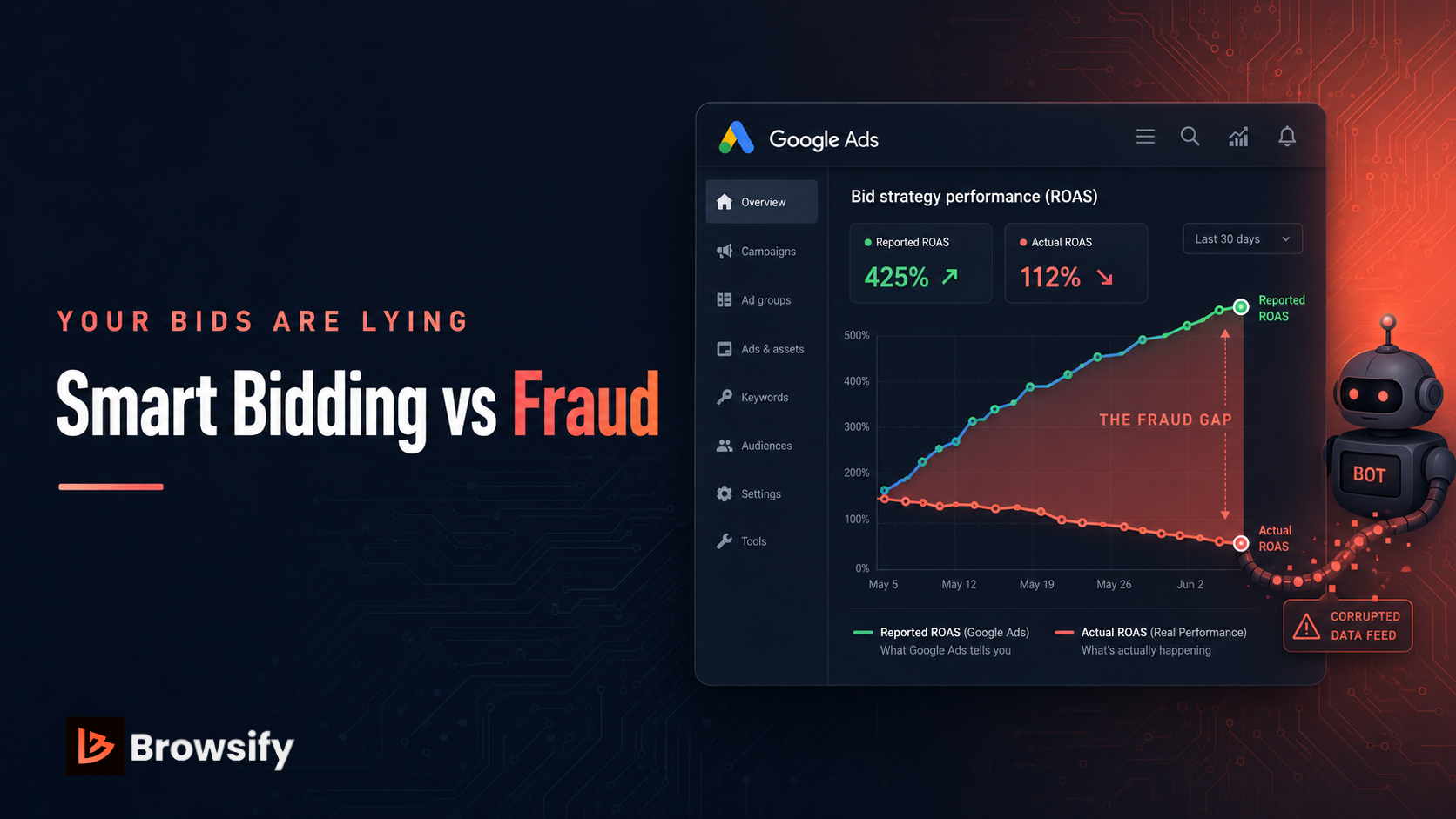 How Google Ads Smart Bidding Fails When Fraud Pollutes Your Data