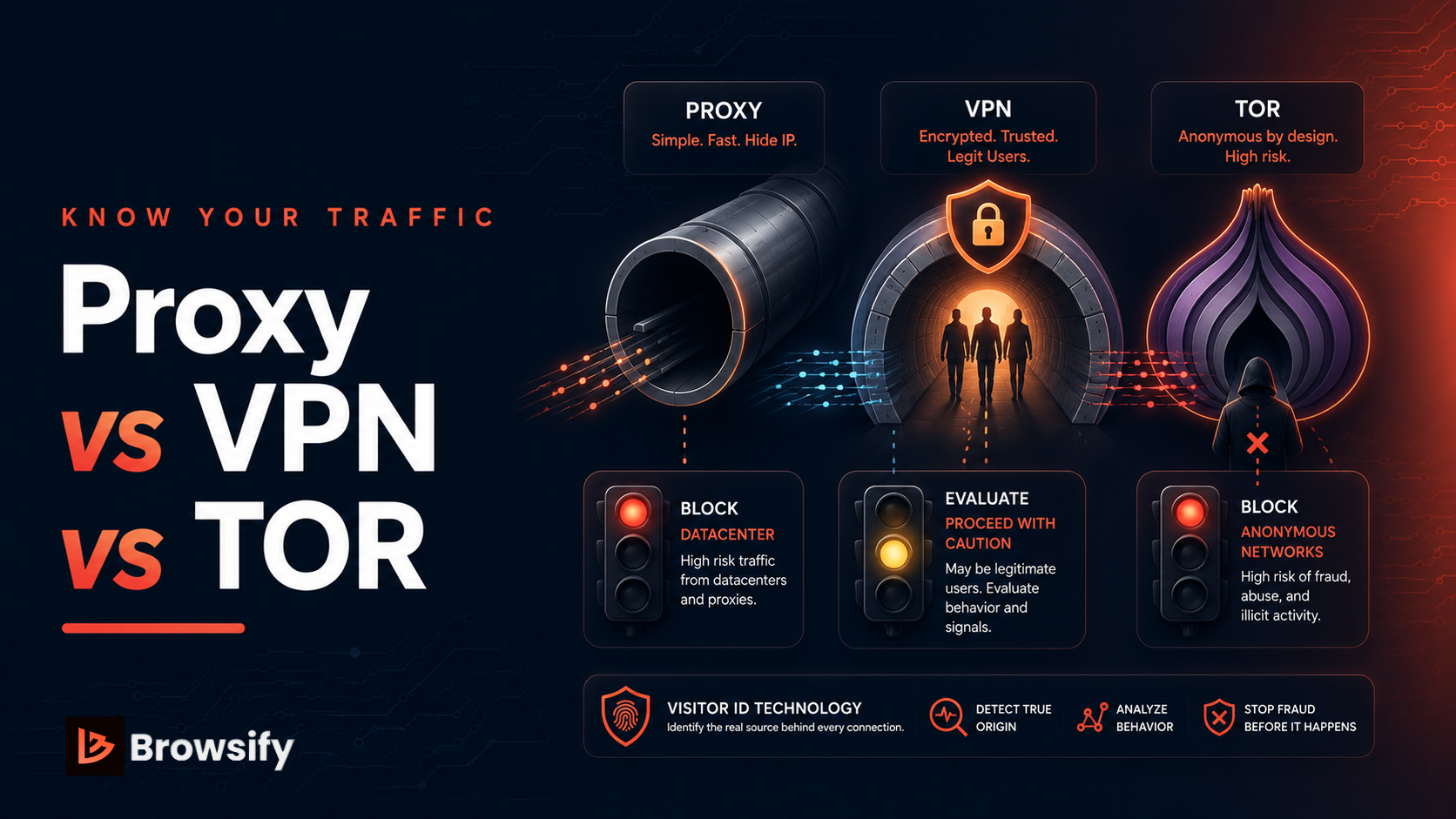 Proxy vs VPN vs TOR: A Shopify Merchant's Guide to Anonymous Traffic